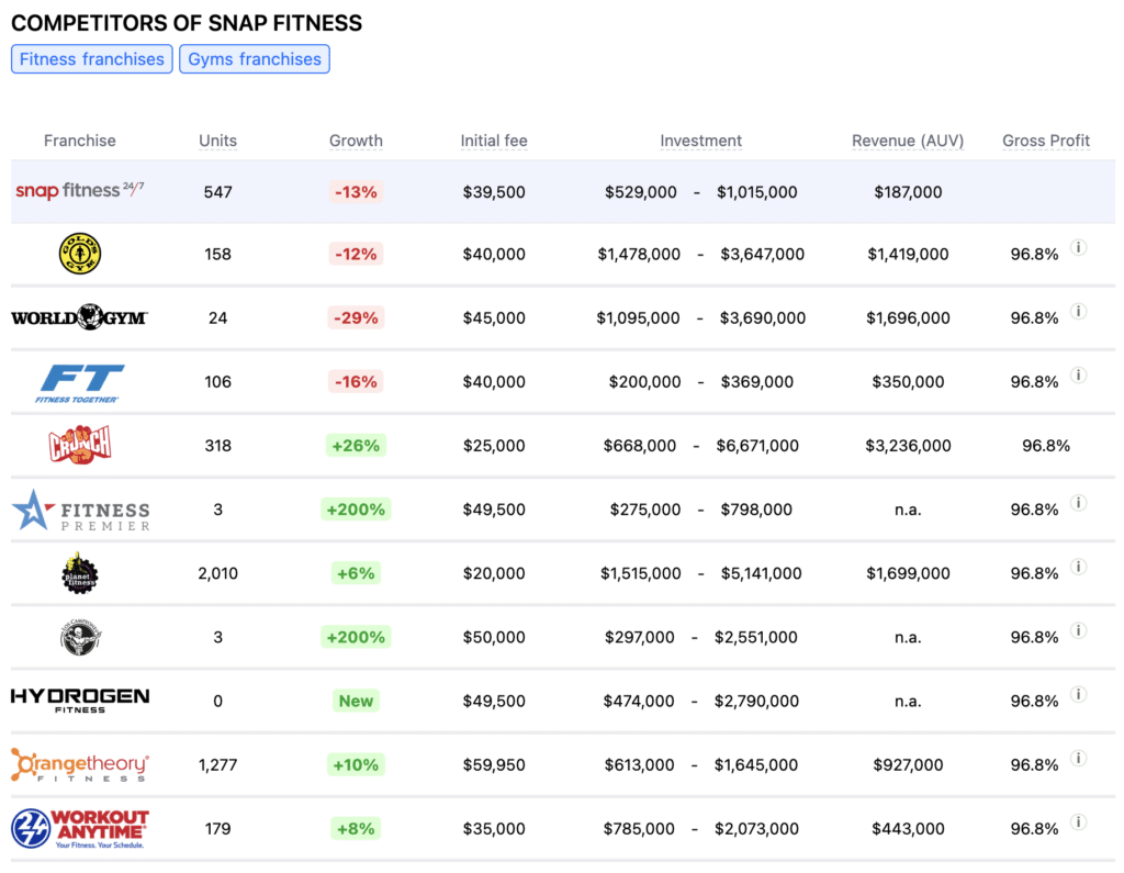  Snap Fitness franchise competitors